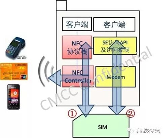 NFC技术知识：NFC架构及涉及的标准