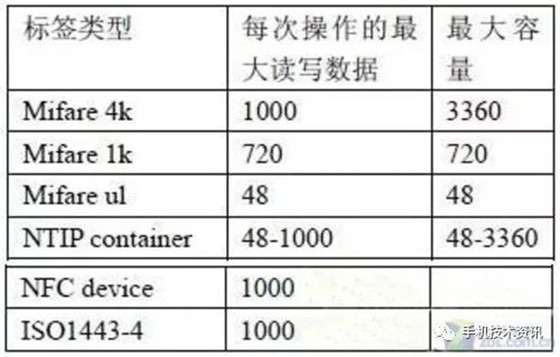 NFC技术知识：NFC架构及涉及的标准