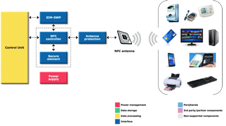 便携设备NFC应用框图