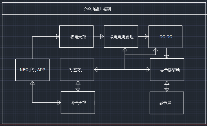 应用解决方案-NFC无源电子价签上的应用