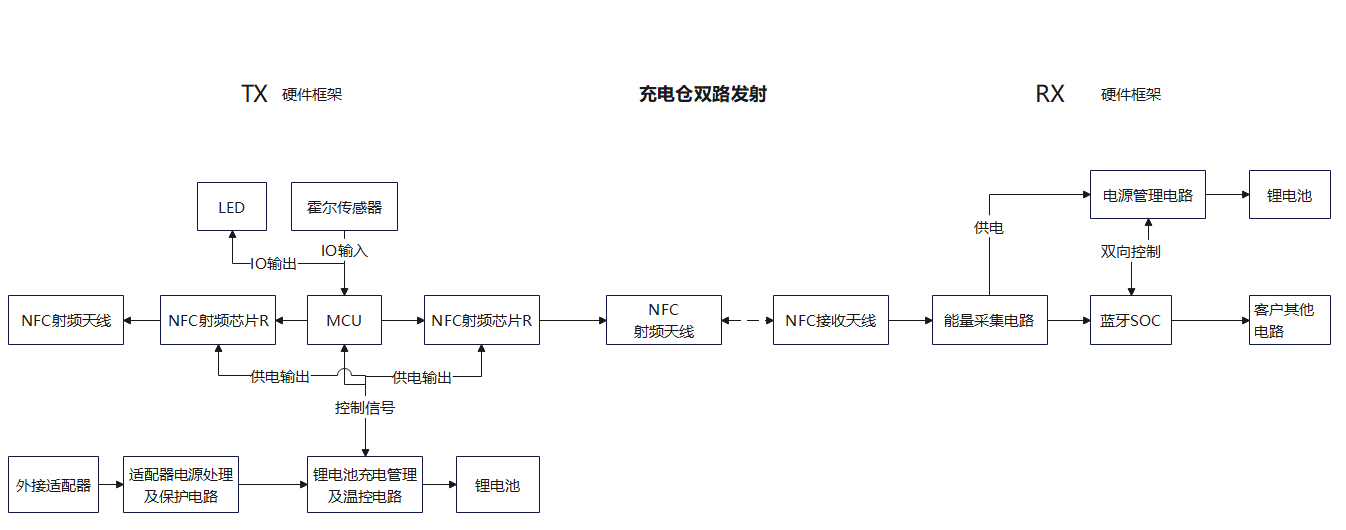 NFC无线充电仓硬件构架图