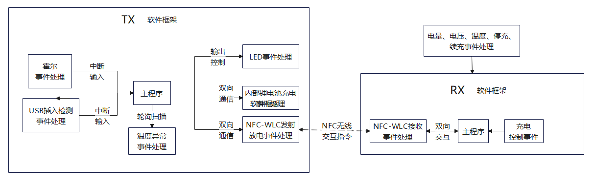 NFC无线充电仓软件构架图